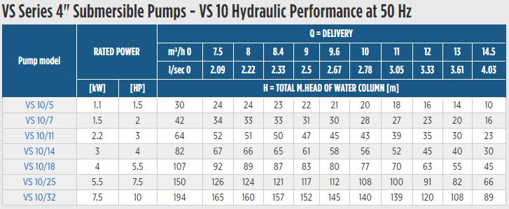 Franklin Electric VS 10 Performance Table